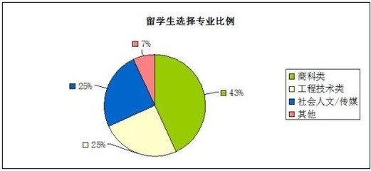 2013英國(guó)留學(xué)面面觀 專業(yè)選擇呈現(xiàn)多元化趨勢(shì)